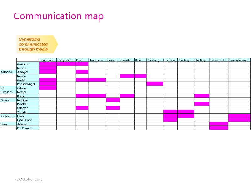 12 October 2012 Communication map Symptoms communicated through media